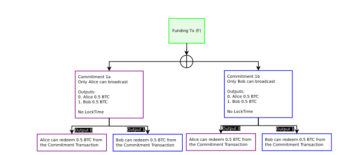 The Lightning Network Explained, Part I: How to Build a Payment Channel - 3