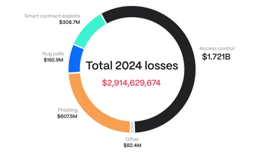 Chart showing total losses from crypto hacks, scams and exploits in 2024. 