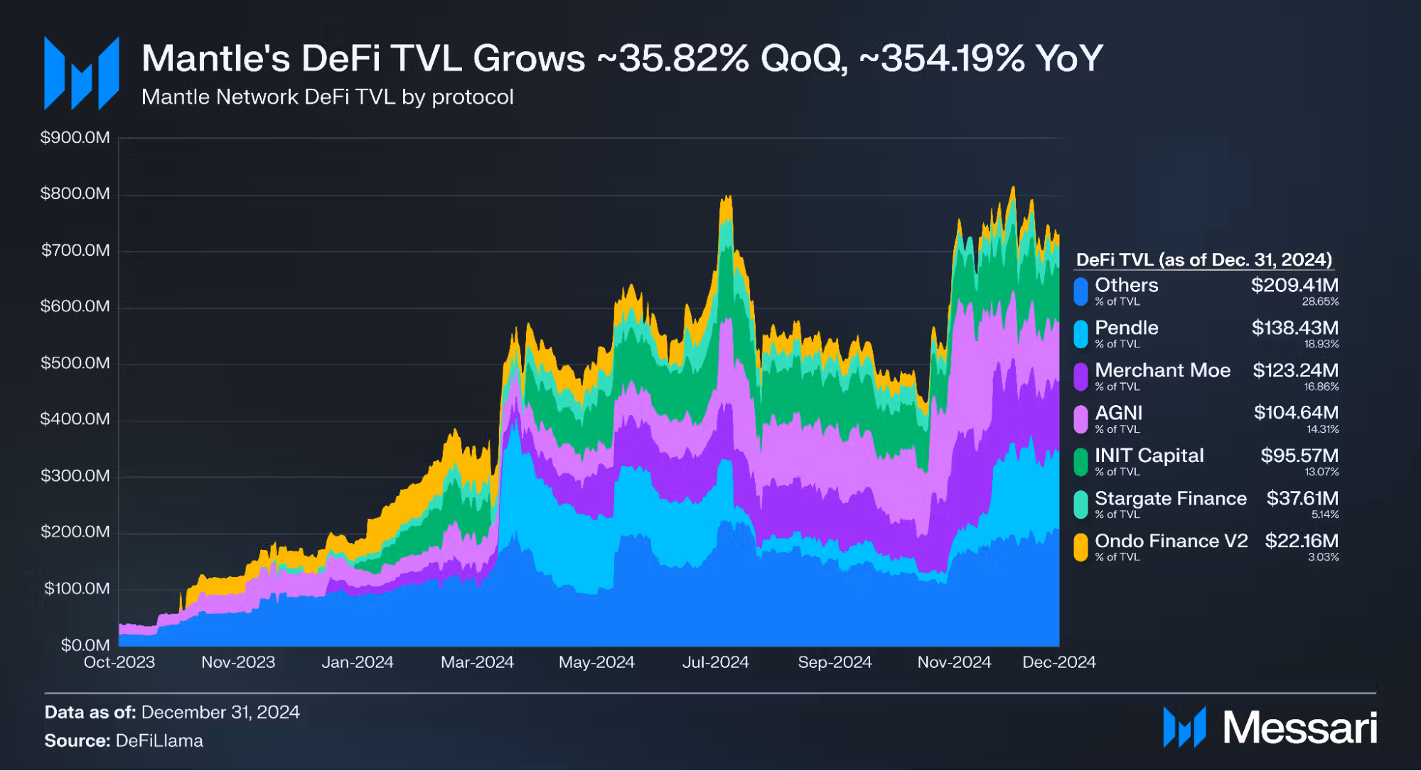 Mantle TVL surges 354% YoY, Messari report shows - 2