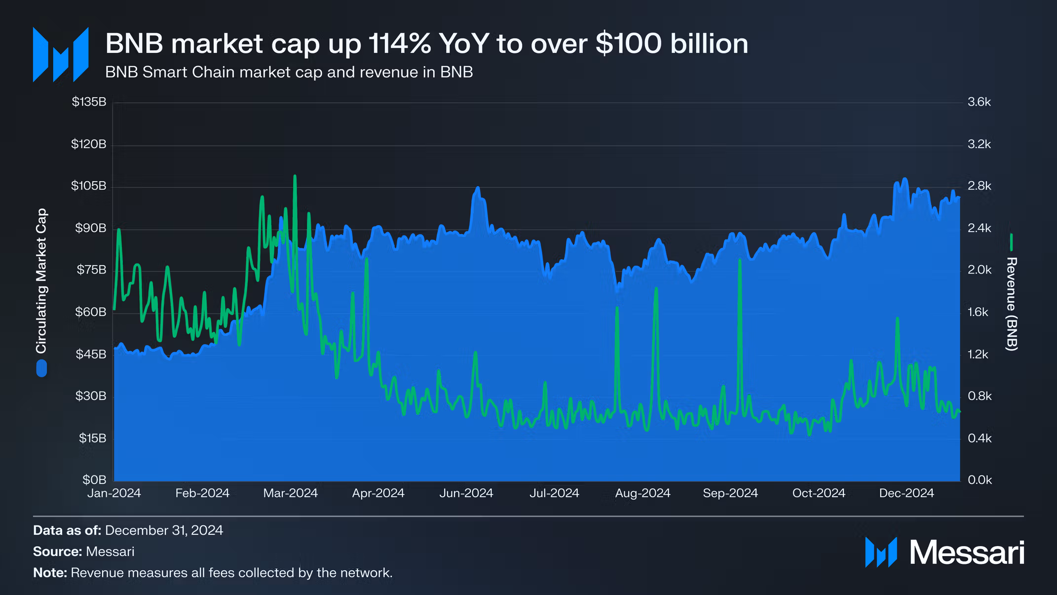 BNB Chain soars in 2024: market cap doubles, revenue up over 200% - 2